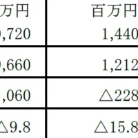 ニーズウェル業績予想修正