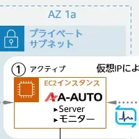 ユニリタとAWSの連携