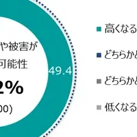 災害準備状況調査