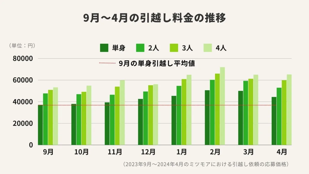 引っ越しシーズン到来！9月から10月が最もお得という理由 - サードニュース