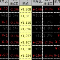 アルバイト時給調査