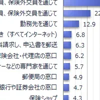 生命保険加入実態