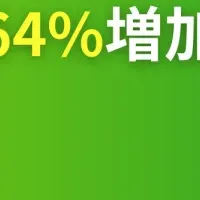 予約数264%増加！