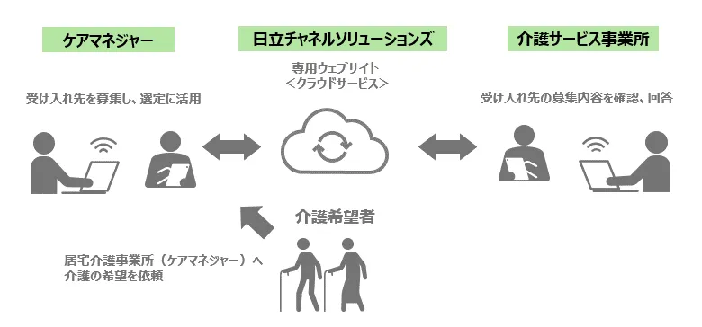 介護の未来を変える新たなウェブサービスの実証実験が開始 - サードニュース