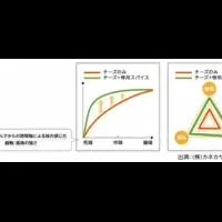 新たな美味しさ発見!