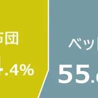 ベッドと布団の意識調査