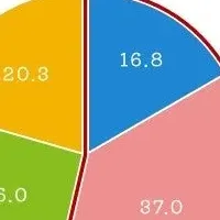 引越時の防災意識