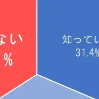 防災意識の調査