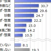 料理の素利用実態