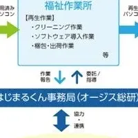 パソコン寄贈で支援