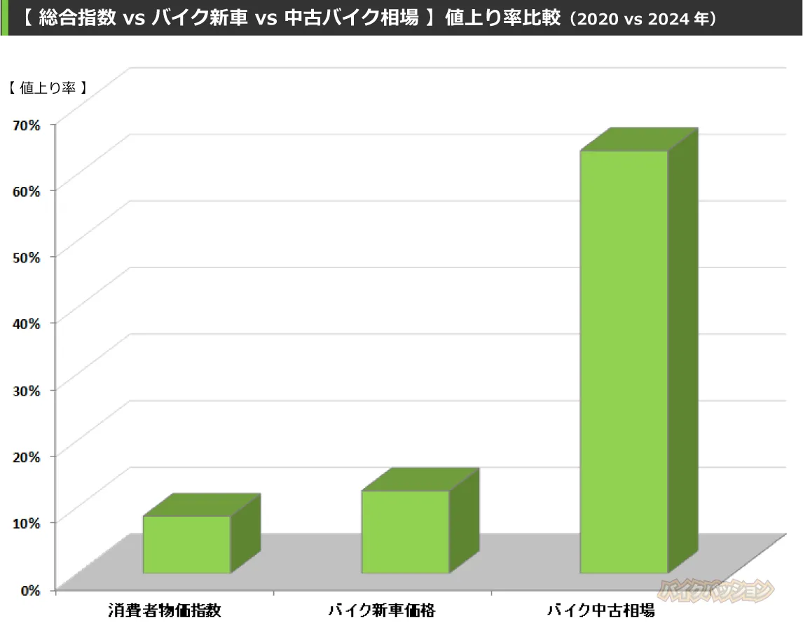 2024年、中古バイク市場が高騰！円安と新車価格上昇の波に乗る - サードニュース