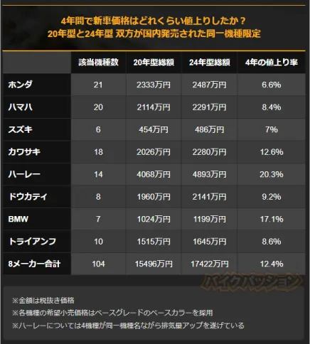 2024年、中古バイク市場が高騰！円安と新車価格上昇の波に乗る - サードニュース