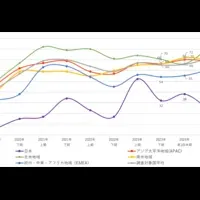 日本の景況感は低下中