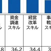 CFOに求めるスキル