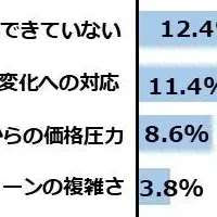 卸企業の経営課題