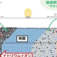 全固体電池の革新