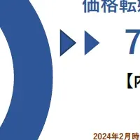 価格転嫁の現状と課題