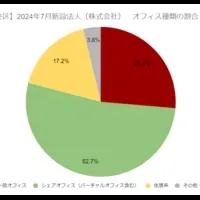 中央区オフィス調査