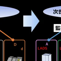 次世代ラボの通信規格