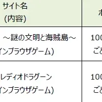 dポイントとd払いが拡大