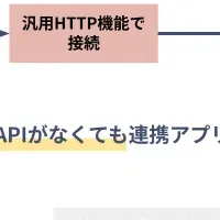 SaaS連携の新潮流