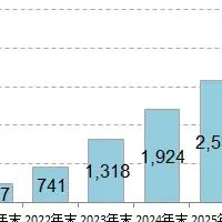 生成AIサービスの成長