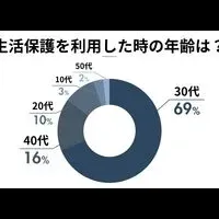 生活保護の実態調査