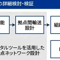 KPMGの物流支援サービス