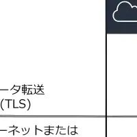 AWS移行支援サービス