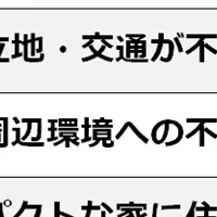 住み替え理由ランキング