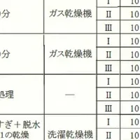 コインランドリーによる駆除