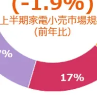 家電・IT市場の動向