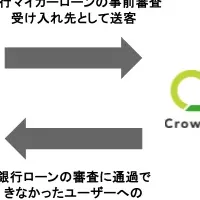 提携で広がる金融アクセス