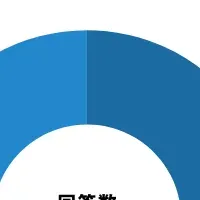 女性のサプリ利用実態