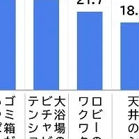 宿泊施設のニオイ調査