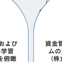 アントレプレナー育成