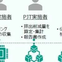 NECのMRV支援システム