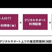 ヤマト運輸のデジタル価値