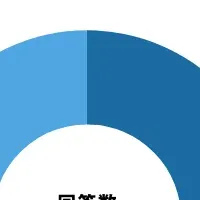 親知らず抜歯の実態