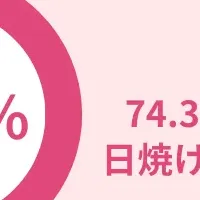 女性の74.3％が日焼け実感