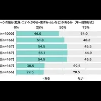 フェムゾーンケアの実態