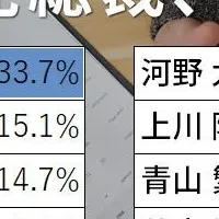 自民党新総裁候補に注目