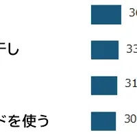 住宅プライバシー調査