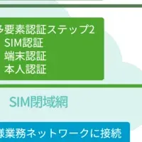 新認証サービス登場