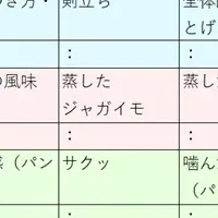 フライ食品の評価法