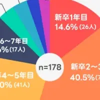 転職の実態調査