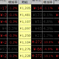 2024年8月の時給調査