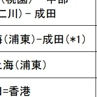 JAL貨物便計画