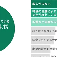 20代・30代とお金の不安