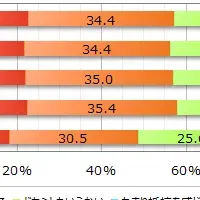 アンチエイジング調査